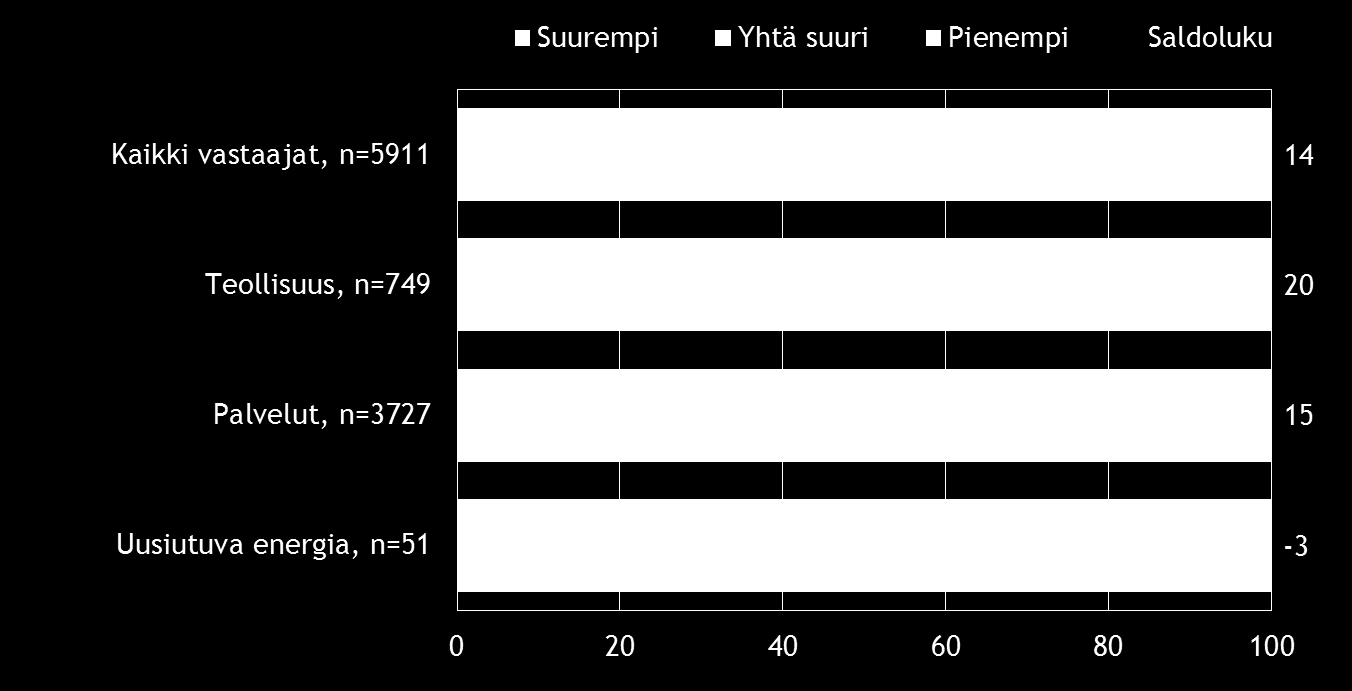 Pk-toimialabarometri syksy 2016 7 2.