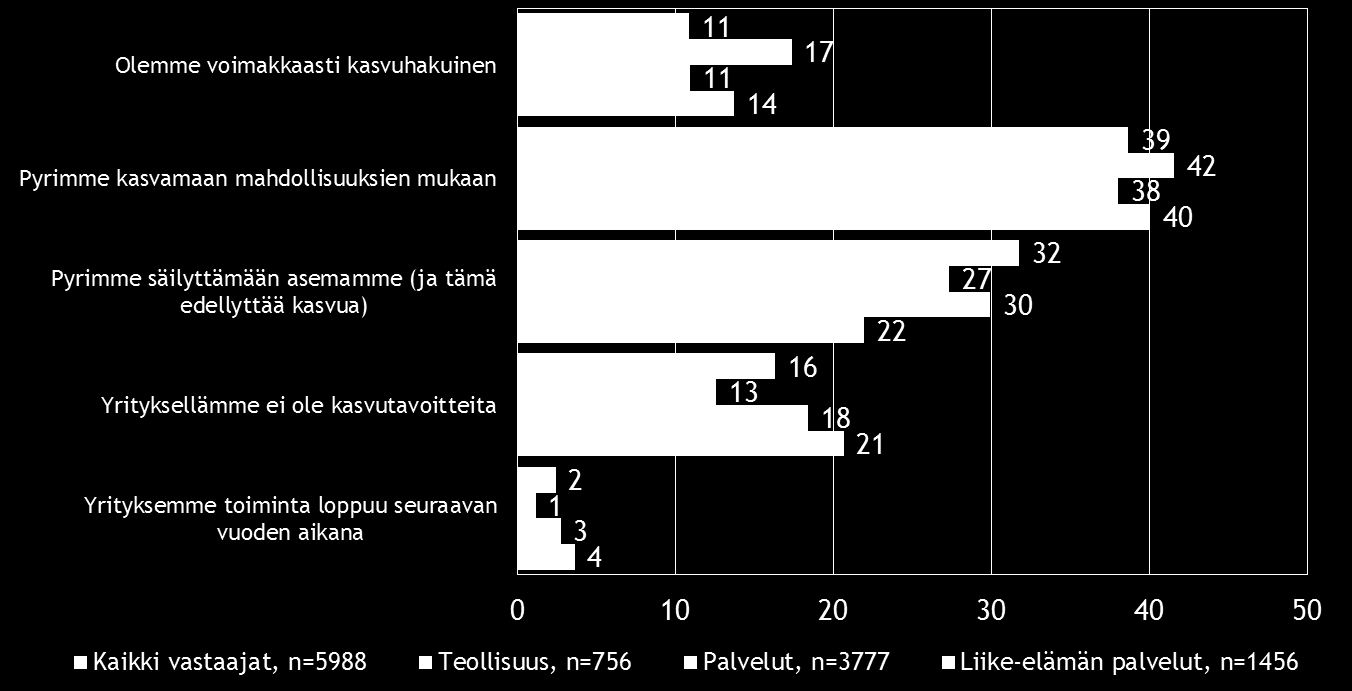 12 Pk-toimialabarometri syksy 2016 4. PK-YRITYSTEN KASVUHAKUISUUS JA UUSIUTUMINEN Koko maan pk-yrityksissä on eniten mahdollisuuksien mukaan kasvamaan pyrkiviä pkyrityksiä (39 %).