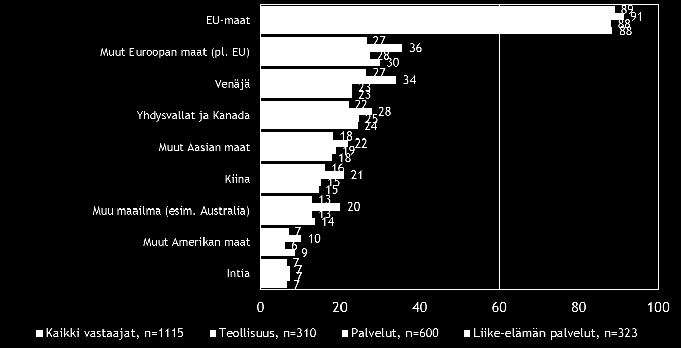 Pk-toimialabarometri syksy 2016 15 Kahdella viidestä koko maan ja liike-elämän palvelualoja edustavista, suoraa vientitoimintaa harjoittavista pk-yrityksistä viennin osuus kokonaisliikevaihdosta on