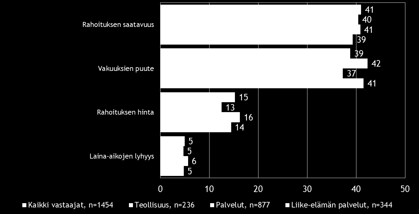 Pk-toimialabarometri syksy 2016 19 Kilpailutilanteen kireys on koko maassa sekä myös vertailutoimialoilla merkittävin kilpailuun liittyvä kehittämisen este. Kuva 10.