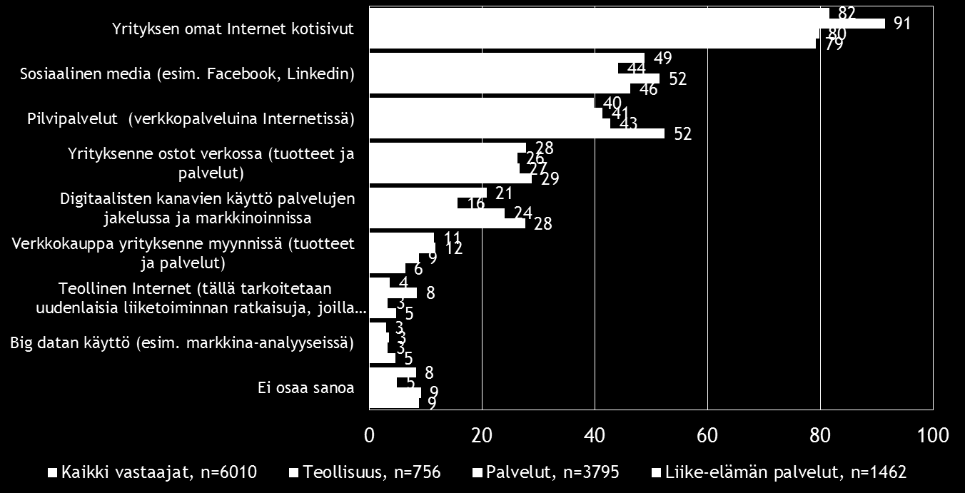Pk-toimialabarometri syksy 2016 21 8. DIGITAALISUUS LIIKETOIMINNASSA Neljällä viidestä koko maan ja liike-elämän palvelut -toimialan pk-yrityksestä on omat Internet-kotisivut.
