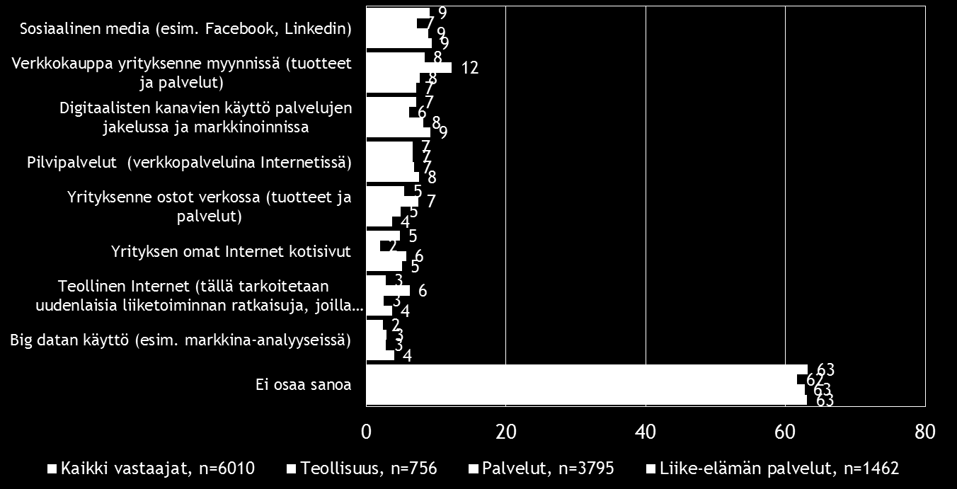 22 Pk-toimialabarometri syksy 2016 Sosiaalinen media on niukasti ennen verkkokauppaa yleisin digitalisoitumiseen liittyvä työkalu/palvelu, joka pk-yrityksissä aiotaan ottaa käyttöön seuraavien 12