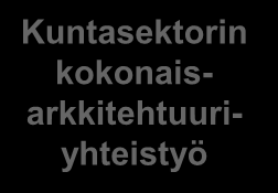 Sosiaali- ja terveydenhuollon osa-alueen hallintamalli Kansallinen Alueellinen ja paikallinen kokonaisarkkitehtuurin koordinointiryhmä SoTe TVTneuvottelukunta NVK sihteeristö Kansallisten hankkeiden