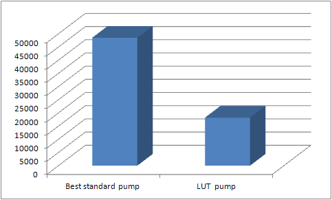Dramatic decrease in energy expenses The LUT pump is particularly designed for water transport with low head.