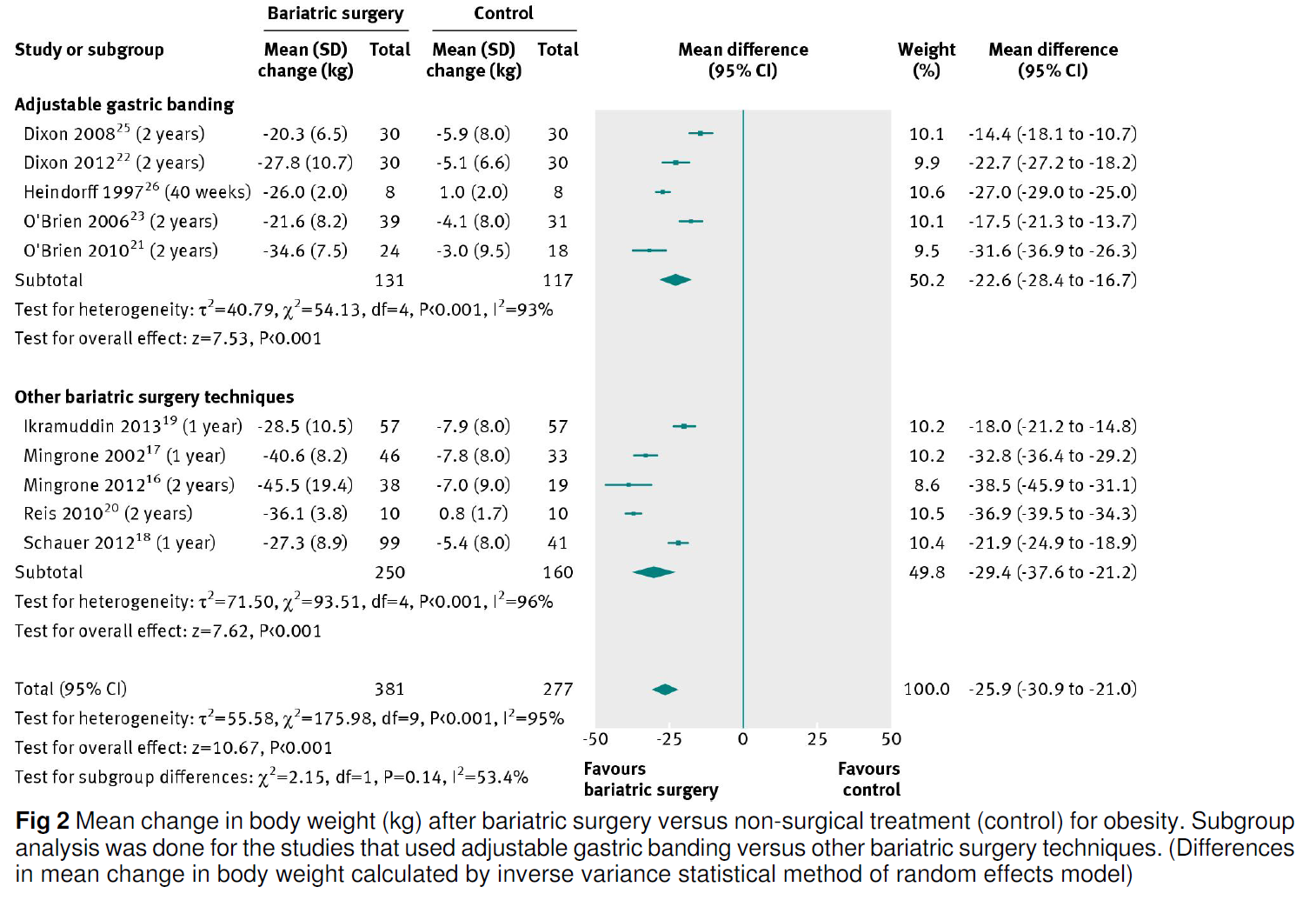 Lihavuuskirurgia: meta-analyysi 11 tutkimusta 796