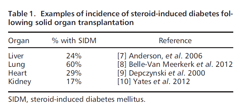 SIDM: prevalenssi Diabetes