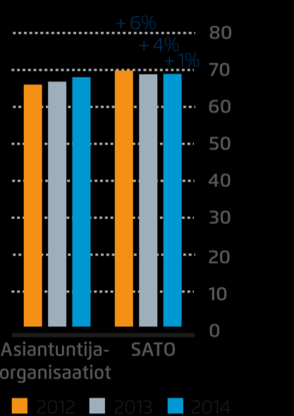 Strategiset tavoitteet 2020 10 Omistaja-arvon kasvattaminen Oman pääoman tuotto > 12% Omistaja-arvon kasvattaminen Asunto-omaisuus > 4