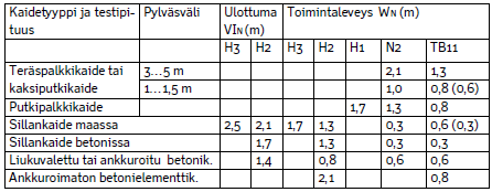 Toimintaleveyden mitoitus ja sen avulla tiealueen tilantarve määritellään kaiteen törmäyskestävyysluokan avulla (Taulukko 5).