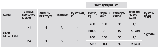 Toimituksen sisältö voi olla joko asennusvalmis kaidejärjestelmä tai haluttaessa rajatumpi komponenttitoimitus.