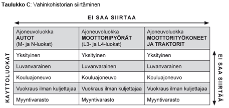 9.4. Vahinkohistorian siirtäminen Ajoneuvojen kesken vahinkohistoria voidaan siirtää Taulukon C mukaisesti.