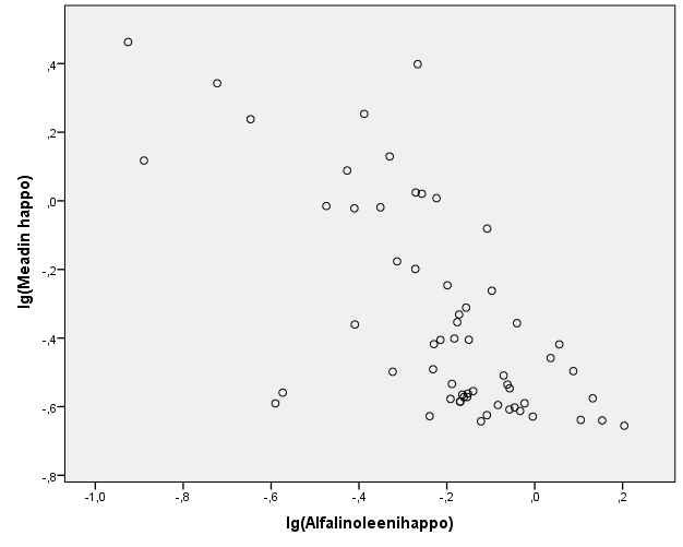 21 Kuva 6. Kymmenkantaiseen logaritmiin muunnetun Meadin hapon ja linolihapon korrelaatio pisteparvikuviossa (MeadPlus-ryhmä).