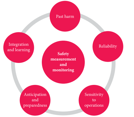 Five dimensions of safety measurement and monitoring The