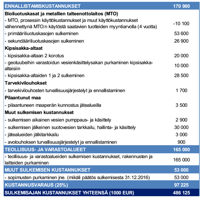 »Sulkemisen kustannukset Teollisuus- ja varastoalueiden sulkemisen kustannukset realisoituvat vain jos rakennuksille ei löydy muuta käyttöä ja ne