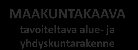 EU GLOBALISAATIO MINISTERIÖT MAAKUNNAN SUUNNITTELU VALTAKUNNALLISET ALUEIDENKÄYTTÖTAVOITTEET (YM) VALTAKUNNALLISET ALUEIDEN KEHITTÄMISTAVOITTEET (TEM) POLIITTINEN TAHTO ELY / AVI SEUTUKUNNAT KUNNAT