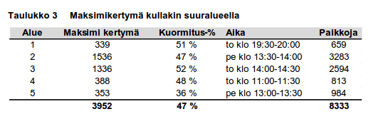 ROVANIEMEN PYSÄKÖINTISELVITYS 2010 Aiemmin Rovaniemellä tehdyssä pysäköintiselvityksessä todettiin, että autopaikkoja oli kaikilla tarkastelualueilla riittävästi myös ruuhkaisimpina aikoina.