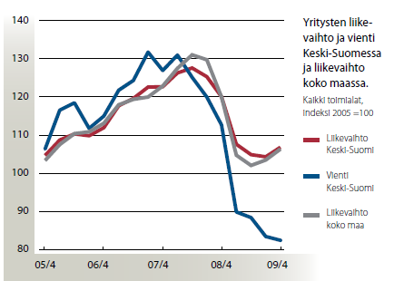 Keski-Suomen taloudellinen kehitys 2008-2009 Reaalitalouden vaikutukset rantautuivat Suomeen etenkin rajusti laskeneen vientikysynnän kautta Tätä kautta myös