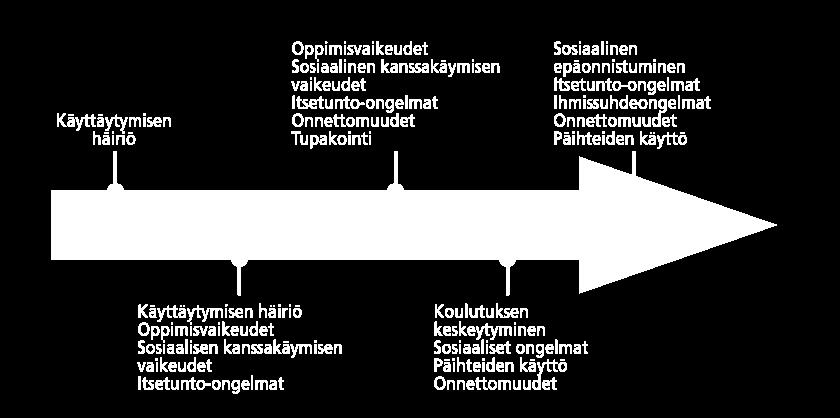 Aikuiset Aikuisista ADHD-potilaista: noin 50 % sairastuu ahdistuneisuushäiriöön, yli 30 % kärsii jostain mielialahäiriöstä 10 %:lle kehittyy kaksisuuntainen mielialahäiriö (Wilens ym.