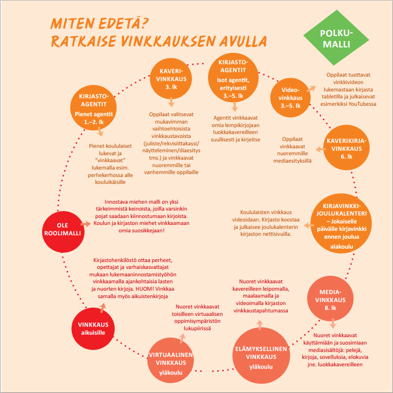 OTSIKKO Olet tervetullut kirjastoon lainaamaan, oleskelemaan, opiskelemaan, käyttämään laitteita, lukemaan lehtiä ja kirjoja tai osallistumaan erilaisiin