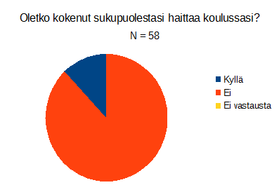 Huomattava enemmistö vastaajista (86,2 %) pitää Suonenjoen lukiota tasa-arvoisena. Vastaajista 4 on eri mieltä ja 4 ei ole vastannut kysymykseen.