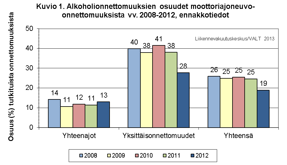 Osuudet eri