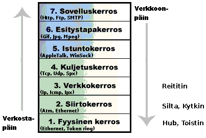 7 KUVIO 4. OSI-mallin kerrokset (Krimaka 2016) 2.4 WLAN-standardit Termiä WLAN käytetään useimmiten tarkoittamaan IEEE 802.
