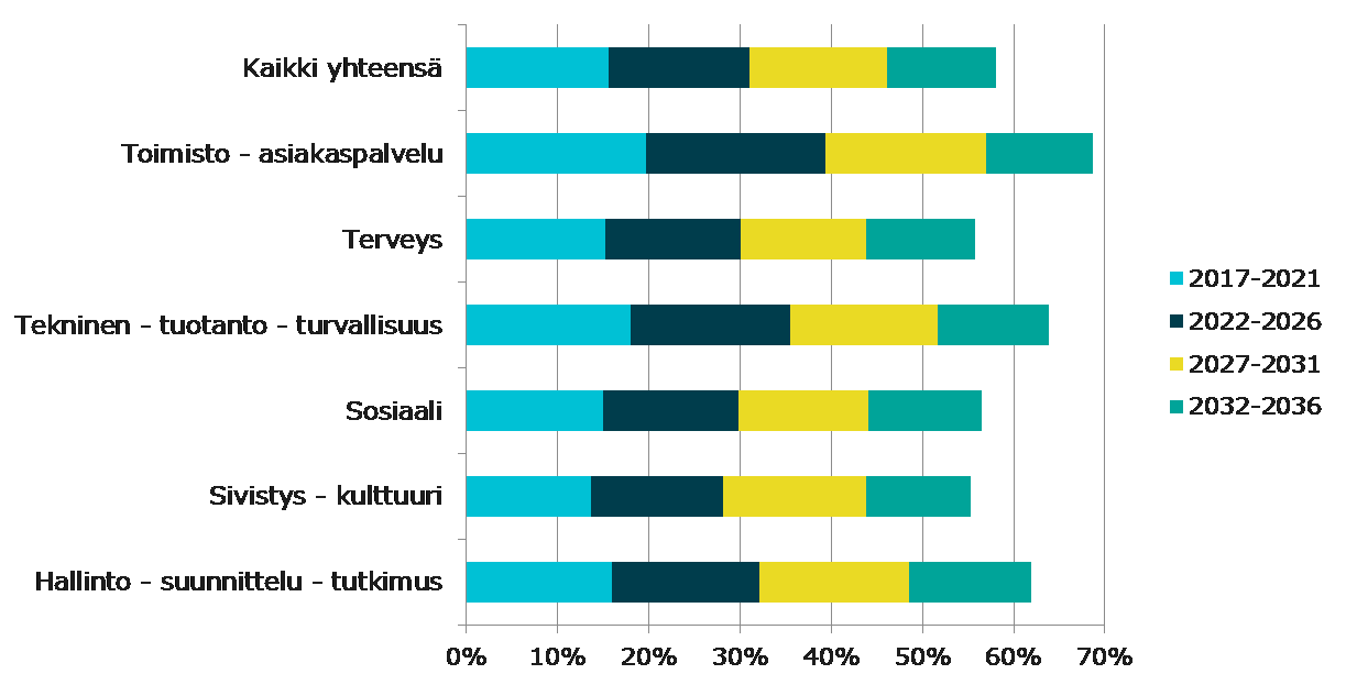 Kunta-alan eläköitymisennuste ammattialoittain 2017-2036 Vuoden 2015 lopun työ- ja virkasuhteisten