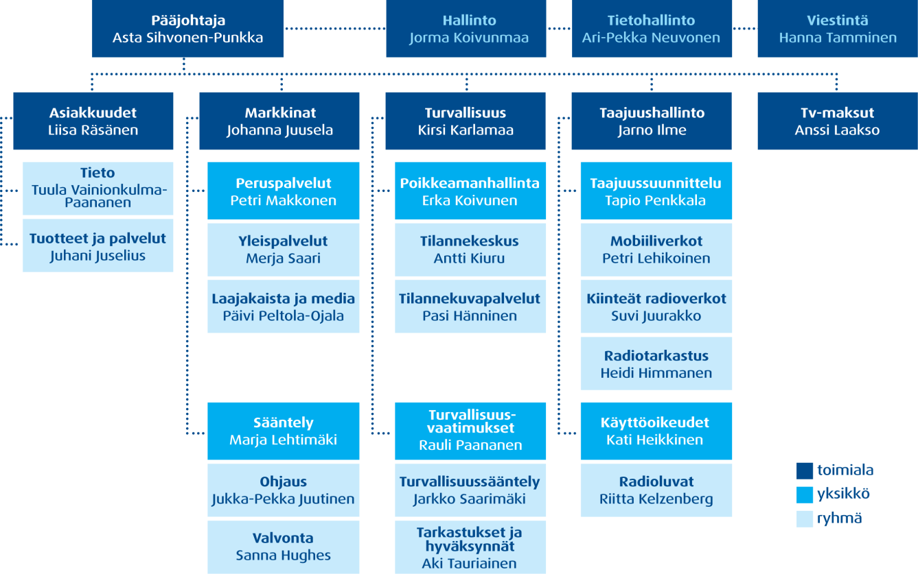 Viestintävirasto - varmaa ja vaivatonta viestintää kaikille Suomessa Viestintäviraston vuoteen 2020 ulottuva toimintastrategia linjaa viraston strategiset tavoitteet, niihin liittyvät painopisteet ja