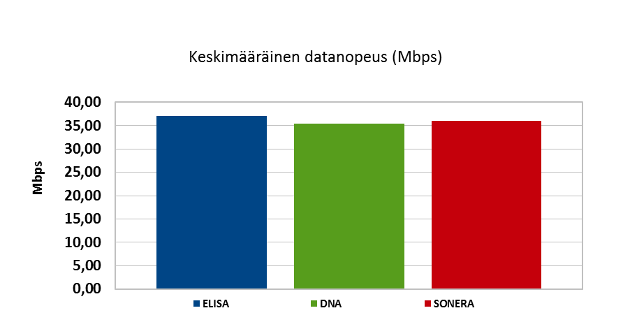 Vertailuperiaate Nopeustulosten vertailu suoritettiin siten että mitatut näytteet kerättiin yhteen ja niistä laskettiin keskiarvo.