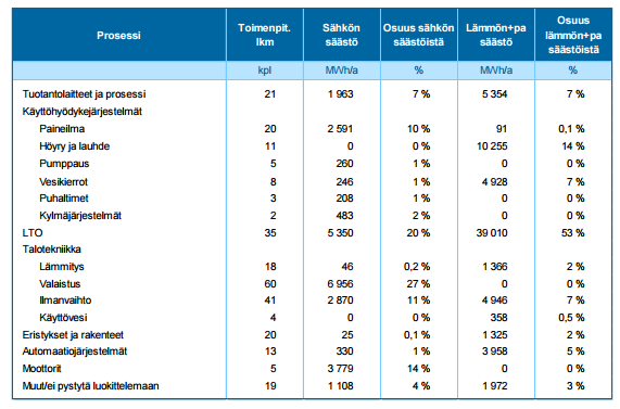 Vuonna 2015 toteutettujen toimenpiteiden lukumäärän ja säästöjen jakautuminen