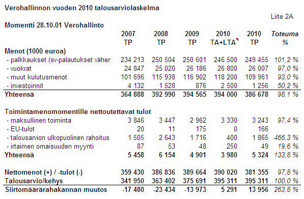 19 1.6 Tilinpäätösanalyysi 1.6.1 Rahoituksen rakenne Taulukko 18: Toimintamenojen rahoitus Verohallinnon toimintamenomomentille 28.01.01. myönnettiin vuoden 2010 talousarviossa nettomäärärahaa 396,324 M.
