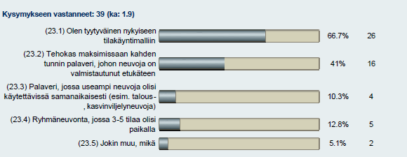 Yhteyttä neuvojaan haluttiin pitää sähköpostin ja puhelimen välityksellä (kuvio 10). Kuvio 10.