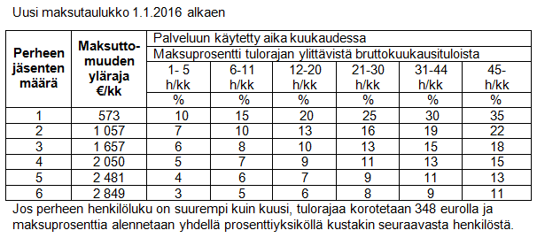 Perheenjäsenten lukumäärä 6 2 849,00 Jatkuvan ja säännöllisen lapsiperheiden kotipalvelun perhetyön maksut ks.