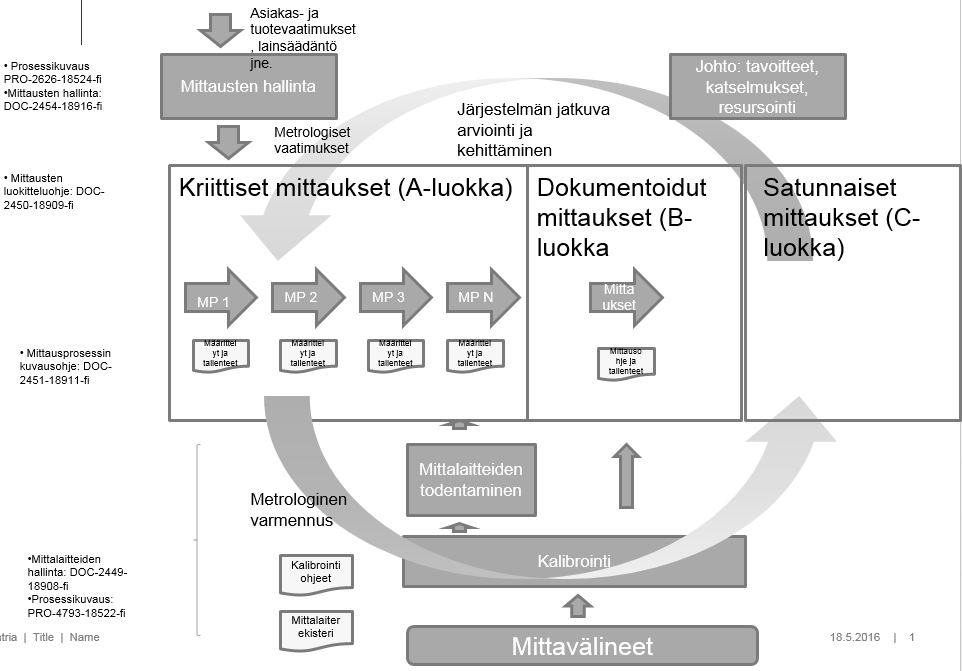 Liite 2 (2/4) Kuva 6 Mittausten hallintajärjestelmä 3 Mittausprosessit Kaikki luokkaan A luokitellut mittausprosessit on kuvattava.