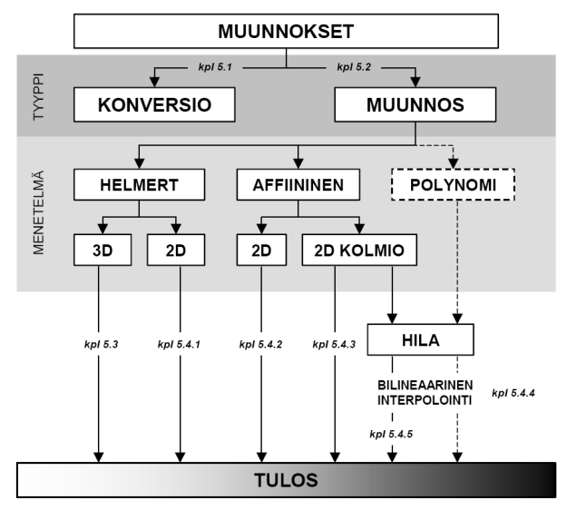 Koordinaattimuunnos Koordinaattimuunnos on menetelmä, jolla muunnetaan koordinaatteja kahden eri datumiin perustuvan koordinaatiston välillä.