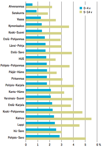 13 TAULUKKO 1. Astmalääkkeiden erityiskorvausoikeutettujen 0 4 ja 5 14 -vuotiaiden lasten prosentuaalinen osuus sairaanhoitopiireittäin vuonna 2005 (Kaila ym.