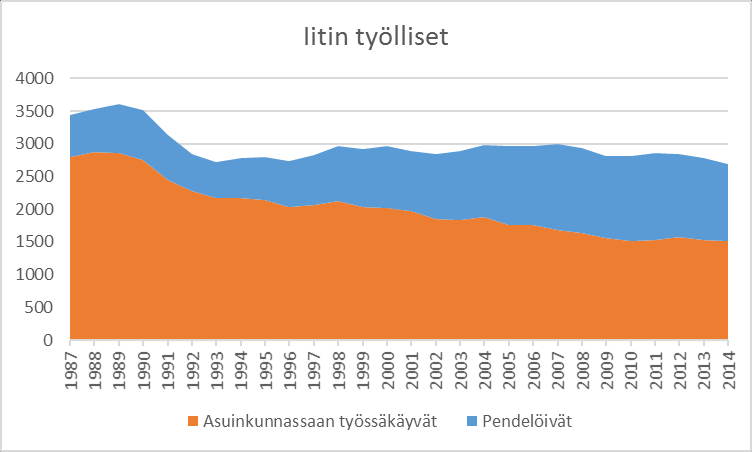 10.. Tilastokeskuksen mukaan Iitissä on työllisten määrä v.2014 yhteensä 2 693, eli 88 vähemmän kuin edellisenä vuonna.