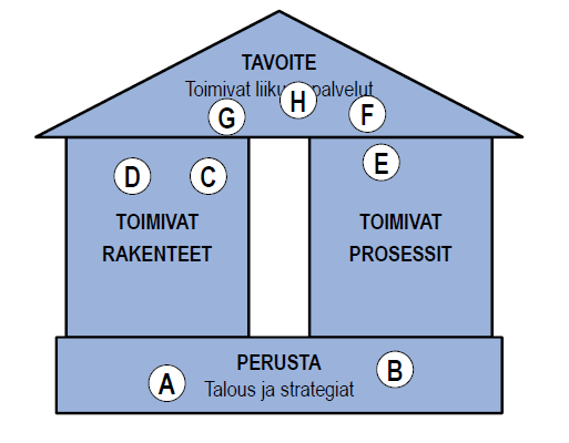 KORKEAKOULULIIKUNNAN SUOSITUKSET Perusta: A) Liikunta strategiassa B) Rahoitus Toimivat rakenteet: C) Henkilöstöresurssit D) Tilat