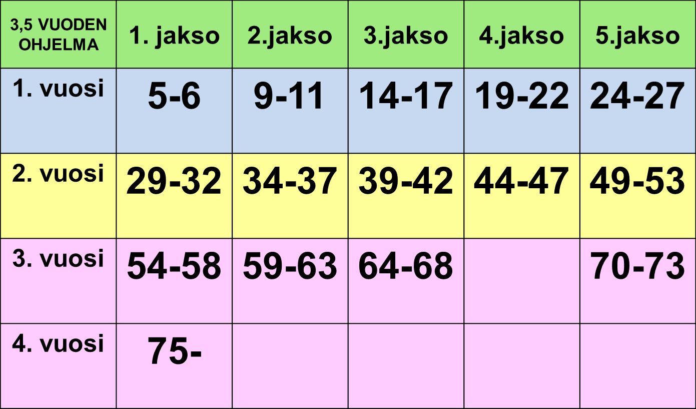 Jos vuosiluokalla 14 on neljän vuoden