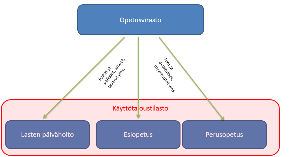 Käyttötalous tilastointiohjeet ja esimerkit Sosiaali- ja terveystoimen sekä opetus- ja kulttuuritoimen hallinto