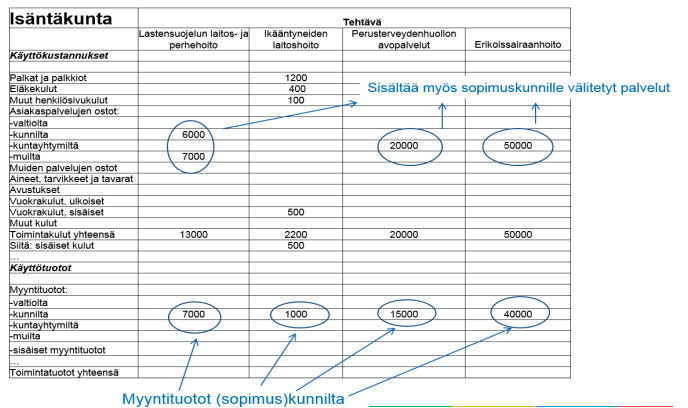 Käyttötalous tilastointiohjeet ja esimerkit Isäntäkuntamalli / kunta alueen sote-palvelujen hoitajana Isäntäkunnan