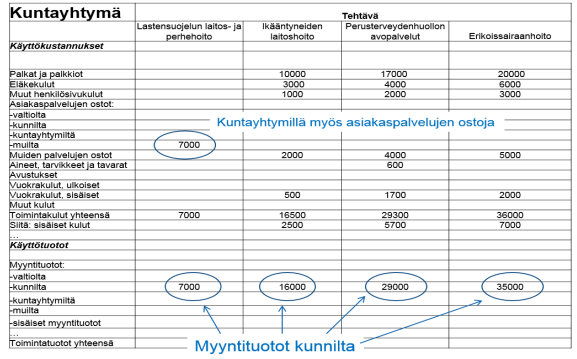 Käyttötalous tilastointiohjeet ja esimerkit Kuntayhtymä/peruspalveluliikelaitoskuntayhtymä alueen sotepalvelujen