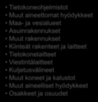 koneet ja kalustot Muut aineelliset hyödykkeet Osakkeet ja osuudet Huom!