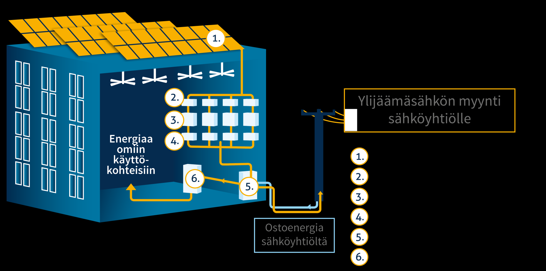 Sähkön muuntaminen kiinteistön käyttöön Puhtaasti omaa sähköä Aurinkoenergiaan investoimalla parannat kiinteistöjen energiatehokkuutta