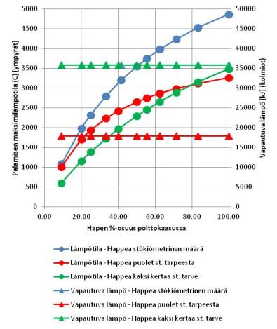 Hapen vaikutus palamiseen: Esimerkkinä metaanin poltto CH 4 + 2 O 2 (+ x N 2 ) = CO 2 + 2 H 2 O (+ x N 2 ) Ilma Liekin maksimilämpötila eri O 2 /N 2