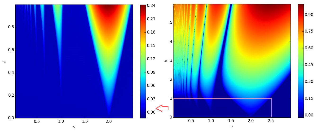 Kuva 6: Resonanssin voimakkuus, vaaka-akselilla on muuttuja γ ja pystyakselilla muuttuja h. Vasen kuva on suurennus oikean kuvan alakulmasta. lurina. Nimittäin jos h = 1.