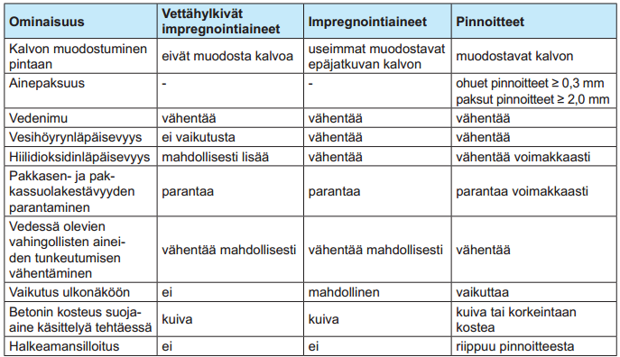 37 rakenteeseen. Silikaatit reagoivat sementin hydrataatiotuotteiden kanssa muodostaen lujia, liukenemattomia yhdisteitä, parantaen betonipinnan tiiveyttä.