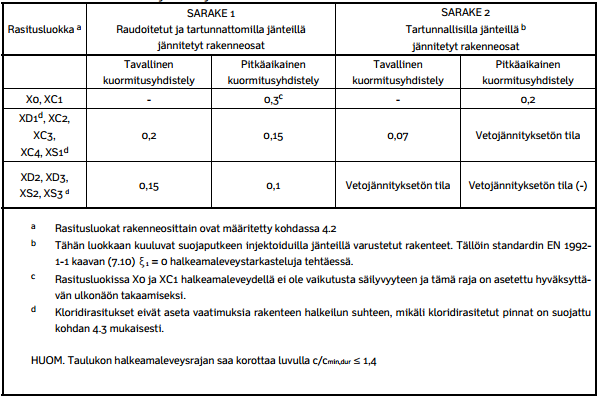 52 Taulukko 24. Halkeamaleveysrajan suositusarvot sekä vetojännityksettömän tilan vaatimukset 100 vuoden käyttöiälle Liikenneviraston siltarakenteille tekemän eurokoodin soveltamisohjeen mukaisesti.