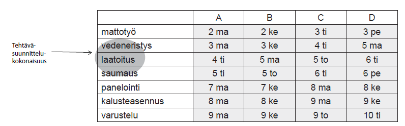 13 Vinjettikuvassa (kuva 4) tehtävän osakohteen valmistumisajankohta merkitään päivän tarkkuudella (Ratu S-1228 2010, 12). Kuva 4. Vinjettikuva. Kustannusten suunnittelu ja valvonta Tehtävän kustannukset koostuvat työ-, materiaali- ja kalustokustannuksista.