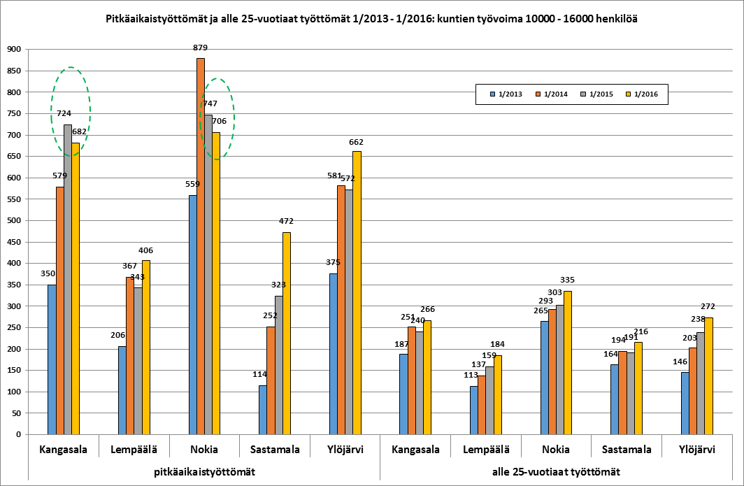 Pitkäaikaistyöttömät ja alle