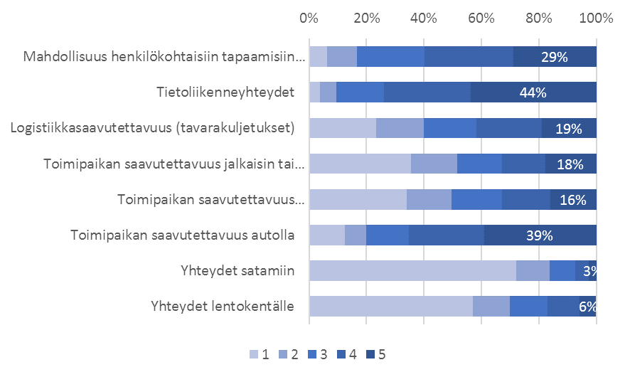 Saavutettavuus (8 kpl) ARVIOI ALLA OLEVIEN TOIMINTAYMPÄRISTÖTEKIJÖIDEN MERKITYSTÄ